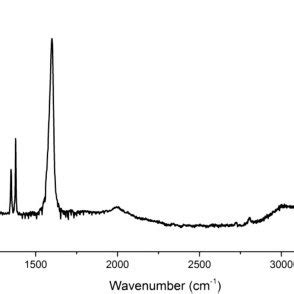 In Situ IRAS Spectra Of Bare And ODT Covered Cu20Zn After 106 H