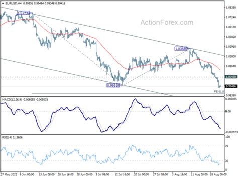 Eur Usd Daily Outlook Action Forex