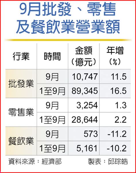 開放內用 餐飲營業額減幅收斂 財經要聞 工商時報