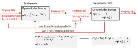 Regelungstechnik Und Laplace Transformation