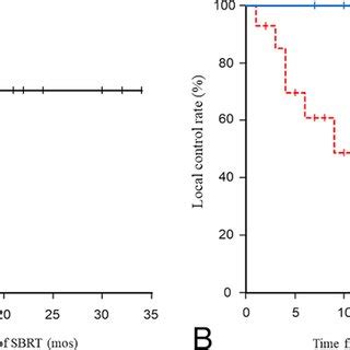 Kaplan Meier Curve For Local Control After Spine Sbrt For The Overall