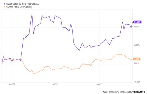 Garrett Motion Stock A True Value Growth Play Nasdaqgtx Seeking Alpha