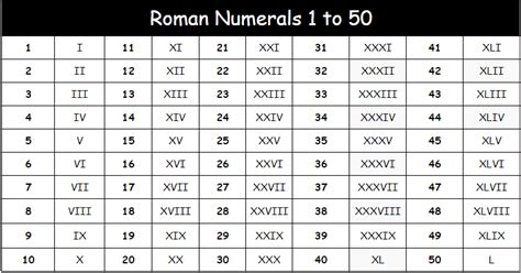 Roman Numerals 1-50 Chart Free Printable in PDF