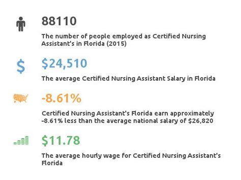 Florida Nursing Assisting Programs Certification And Salaries