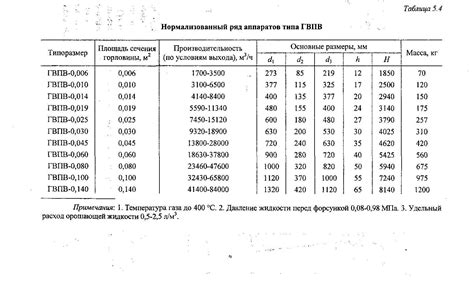 Скруббер вентури типа гвпв