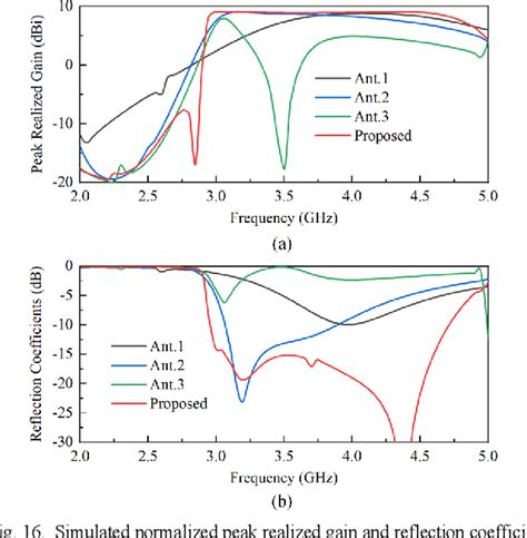 Figure 6 From A Mutual Coupling Suppressed Dual Band Dual Polarized