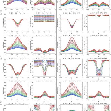 Transverse Distributions Of Total Intensity Linear Polarization Download Scientific Diagram