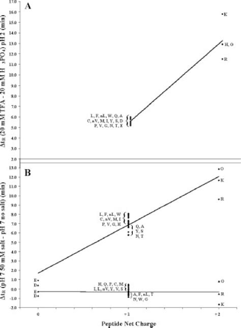 Determination Of Intrinsic Hydrophilicity Hydrophobicity Of Amino Acid