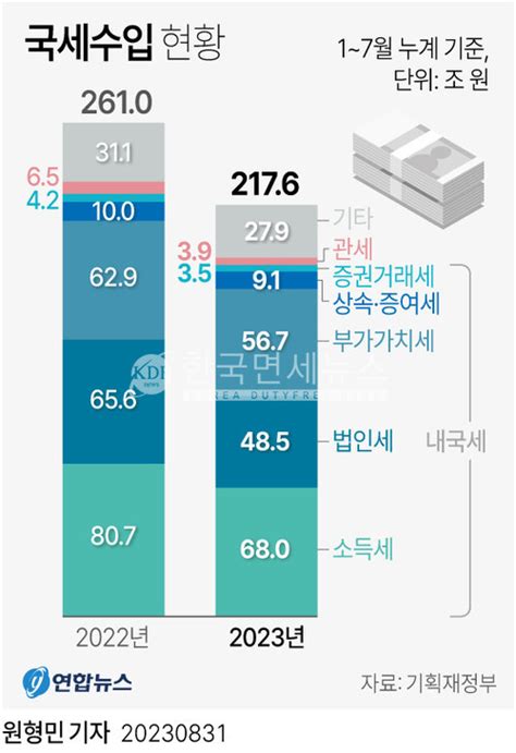 올해 국세수입 217조 지난해보다 43조 줄어 Kdf 그래픽 한국면세뉴스