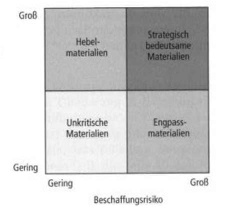 Teil 2 Beschaffung Flashcards Quizlet