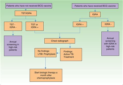 Screening For Latent Tuberculosis In The Patient With Moderate To