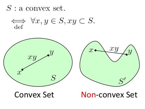 Properties Of A Convex Set In Linear Space