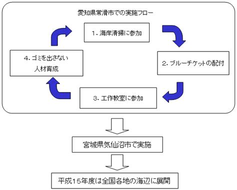 日本財団図書館（電子図書館） 海洋及び沿岸域のゴミ問題に関する調査研究報告書