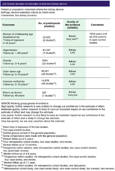 Summary Of Findings Table Of Extended Criteria In Live Kidney Donation