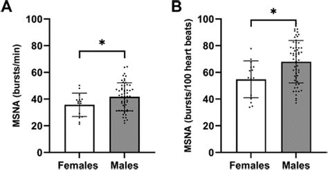 Sex Differences In Sympathetic Activity And Pulse Wave Velocity In