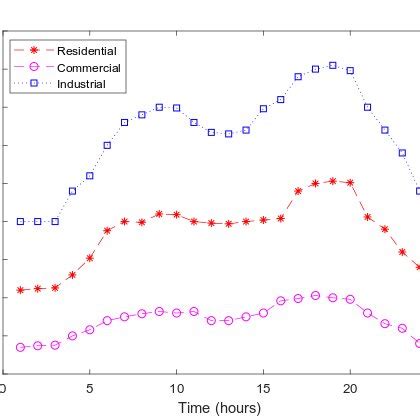 Load Profile Of Domestic Commercial And Industrial Consumers