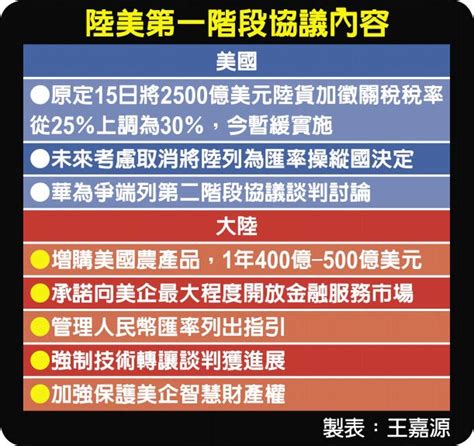 貿易戰延燒數月 川普宣布暫緩加稅 陸美敲定第一階段協議 國際大事 中國時報