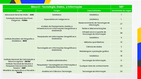 Concurso Nacional Unificado Blocos De Vagas Para O CNU