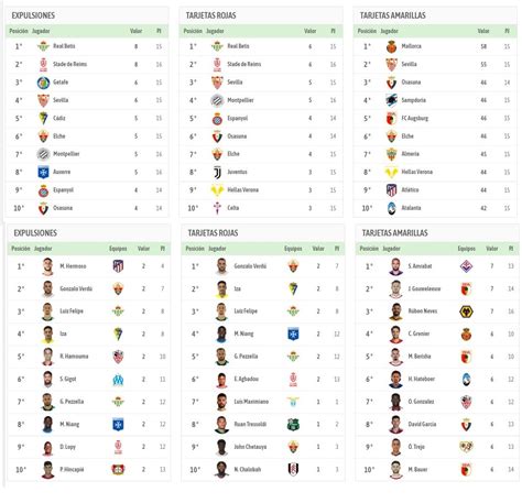 El Betis Es El Equipo Que Ha Sufrido M S Expulsiones De Las Cinco