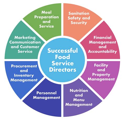 Food Service Manager Years Of School At Stephanie Edwards Blog