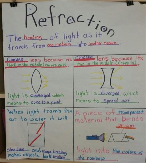 a poster with instructions on how to use refractivetion for reading and ...