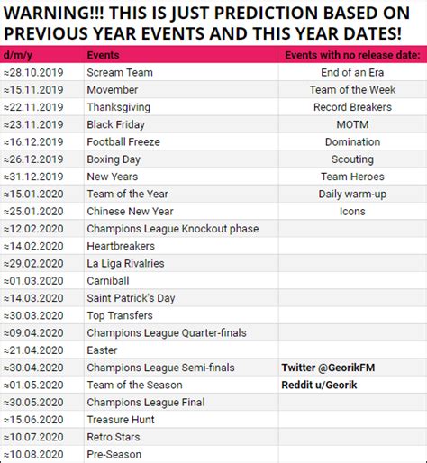 [Other] Fifa Mobile 20 Events Prediction : r/FUTMobile