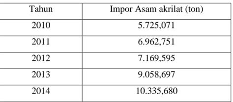 Prarancangan Pabrik Asam Akrilat Dengan Proses Oksidasi Propylene