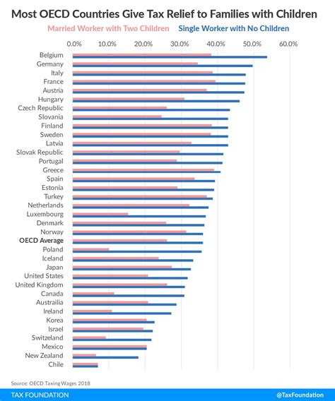 Tax Burden On Labor In The Oecd Comparision 2018 Tax Foundation