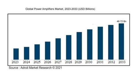 The Global Power Amplifiers Market Usd Billion