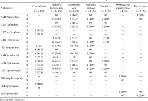 Table 3 From Clinical And Bacteriological Profile Of Neonatal Sepsis A Prospective Hospital