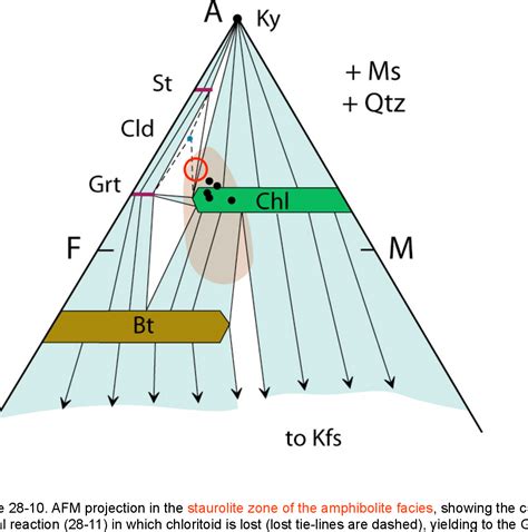 Figure 28-1 from Metamorphism of Pelitic Rocks | Semantic Scholar