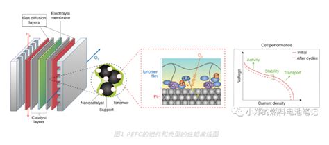 燃料电池催化剂核心知识以及未来发展方向 氢燃料电池 国际氢能网