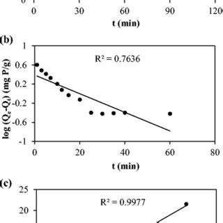 A Time Profile B Pseudo First Order And C Pseudo Second Order Models