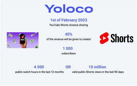 YouTube Shorts monetization in 2023 | Yoloco