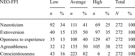 Personality Structure According To The Neo Ffi Download Table