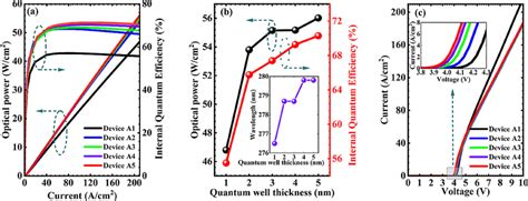 (a) The optical power and internal quantum efficiency were calculated... | Download Scientific ...