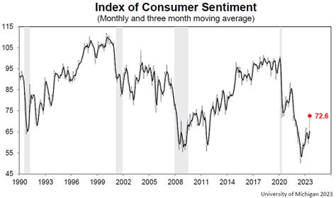 American Consumer Sentiment Rises Sharply In July To Levels Last Seen