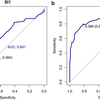 A B Receiver Operating Characteristic Analysis Showing The Cut Off