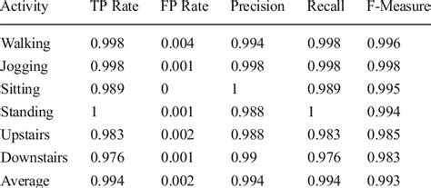 Classification Result By Knn On Fs1 Download Table