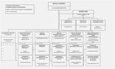 Bappeda Struktur Organisasi Bappeda Kabupaten Kulon Progo Riset