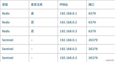 Redis：主从库模式、哨兵和分片集群 腾讯云开发者社区 腾讯云