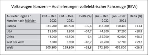 VW Konzern 572 100 Elektroautos Im Jahr 2022 Ausgeliefert