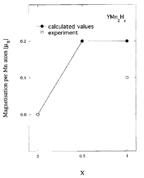 The Calculated Average Magnetic Moment For Ymn 2 H X Of The Mn Atoms