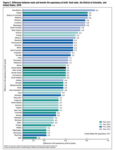 These Are The States With The Longest And Shortest Life Expectancies