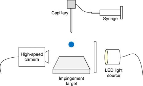 Schematic Of Experimental Shadowgraphy Setup Download Scientific Diagram