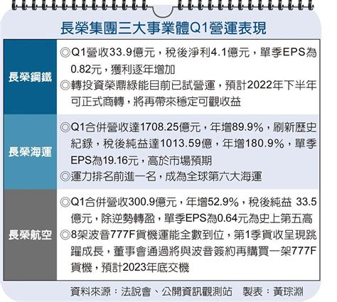 海空鋼全壘打 長榮集團寫最強q1 上市櫃 旺得富理財網