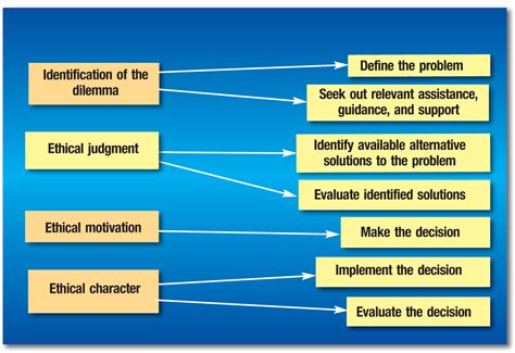 Step Ethical Decision Making Model Fletcherkruwpollard