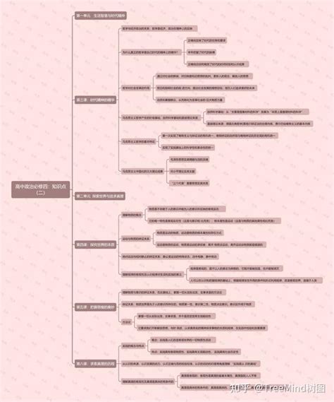 高中政治必修四知识点思维导图合集 知乎