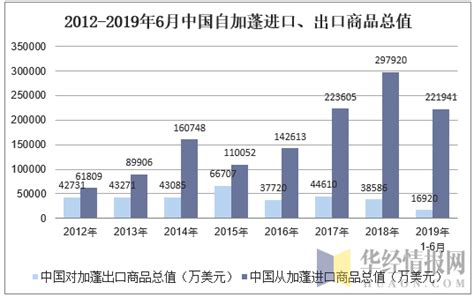 2019年1 6月中国从加蓬进出口商品总值统计华经情报网华经产业研究院