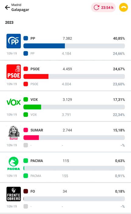 Elecciones J Resultados Electorales En Galapagar